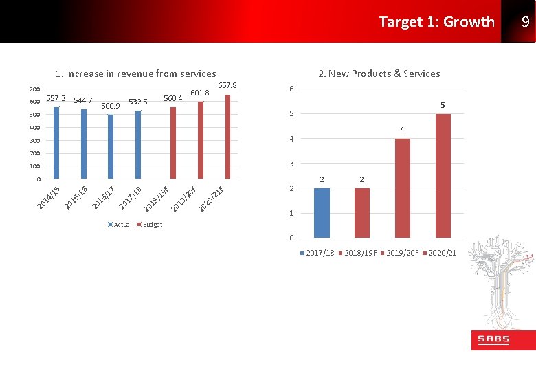  Target 1: Growth 1. Increase in revenue from services 700 600 557. 3