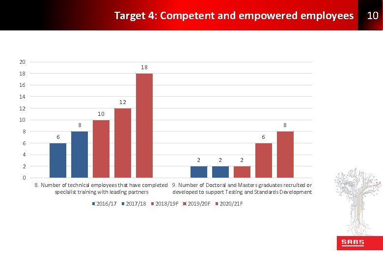 Target 4: Competent and empowered employees 10 20 18 18 16 14 12 12