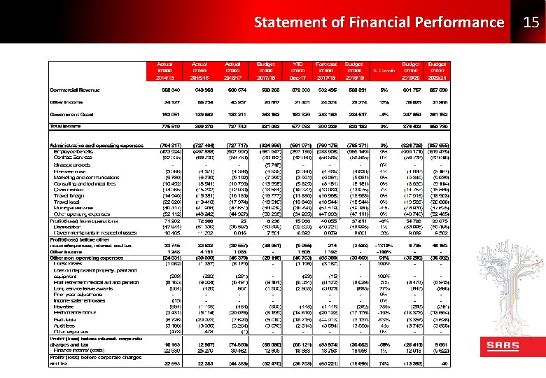 Statement of Financial Performance 15 