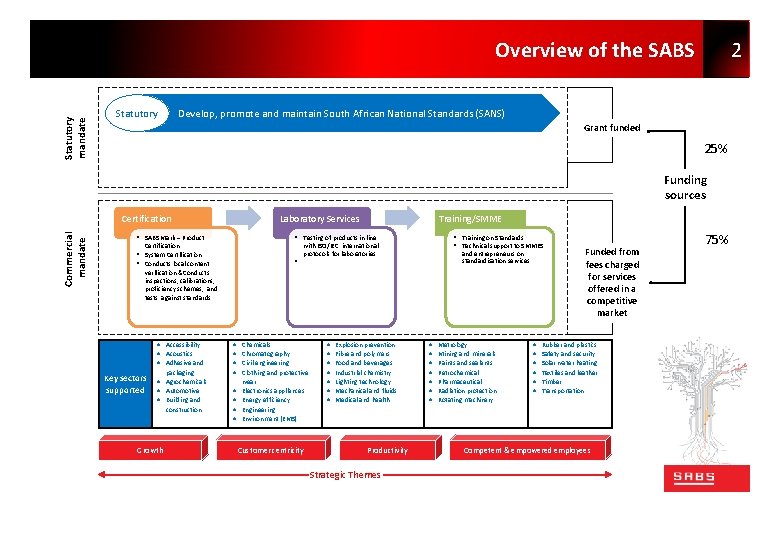 2 Statutory mandate Overview of the SABS Statutory Develop, promote and maintain South African