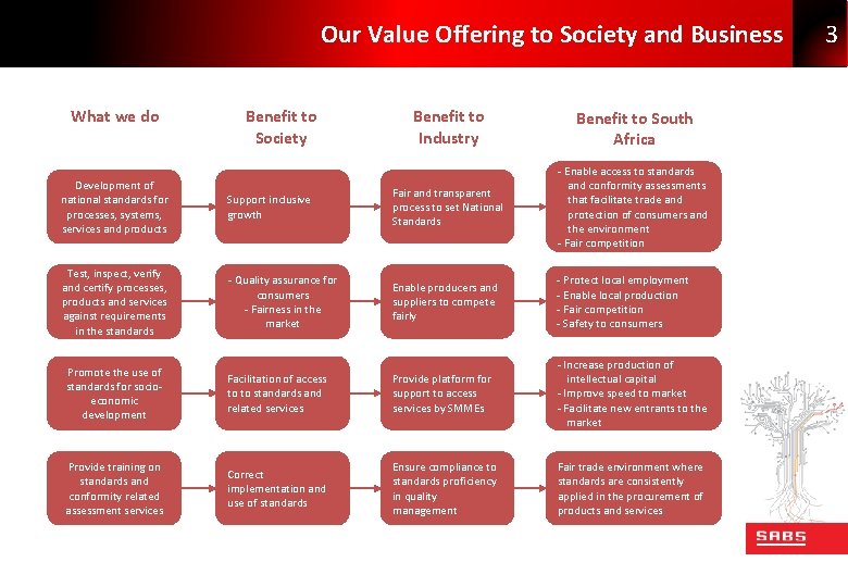 Our Value Offering to Society and Business What we do Benefit to Society Benefit