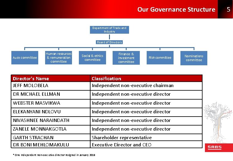 Our Governance Structure Department of Trade and Industry Board of Directors Audit committee Human