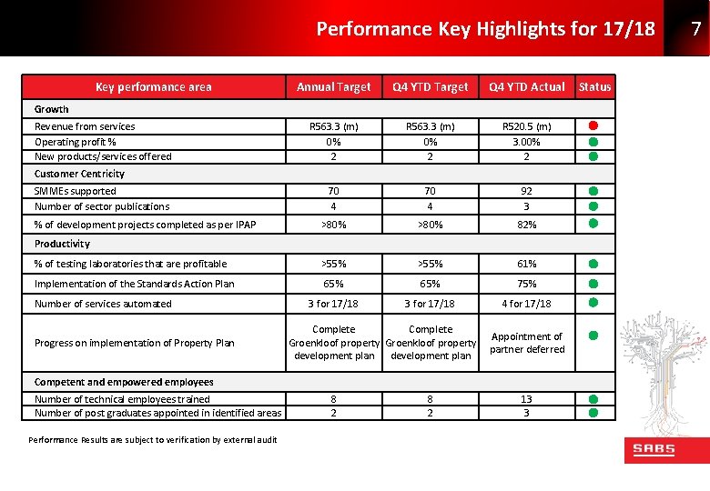 Performance Key Highlights for 17/18 Key performance area Annual Target Q 4 YTD Actual