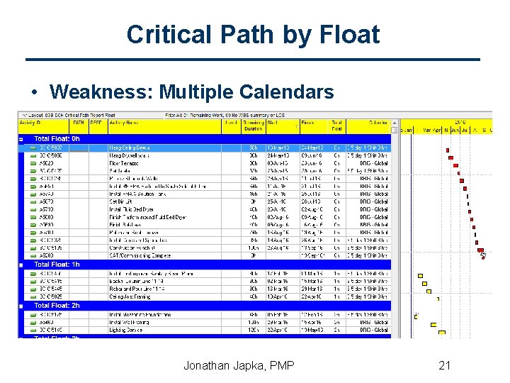 Critical Path by Float • Weakness: Multiple Calendars Jonathan Japka, PMP 21 