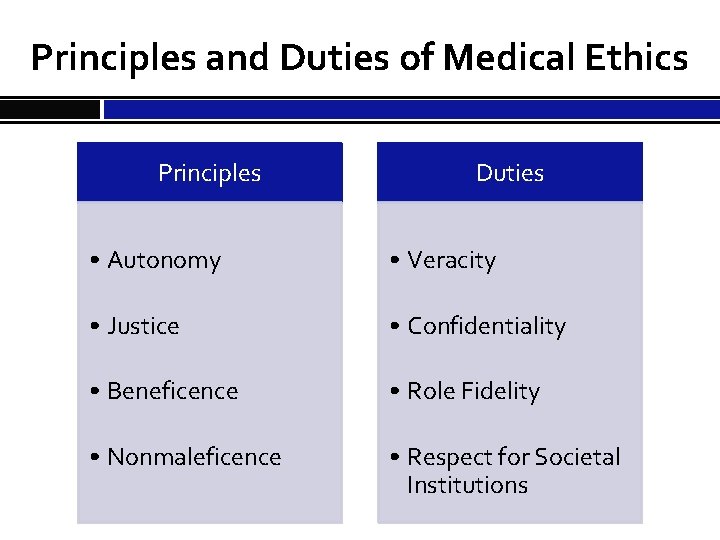 Principles and Duties of Medical Ethics Principles Duties • Autonomy • Veracity • Justice