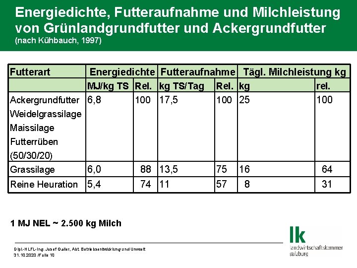 Energiedichte, Futteraufnahme und Milchleistung von Grünlandgrundfutter und Ackergrundfutter (nach Kühbauch, 1997) Futterart Energiedichte Futteraufnahme