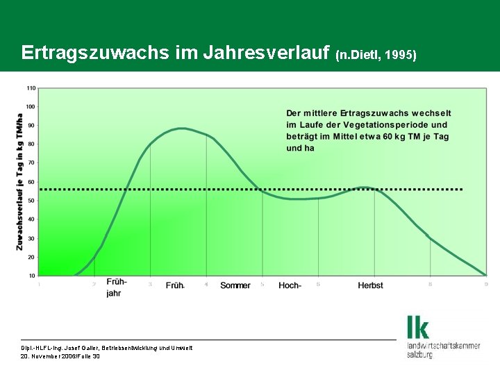 Ertragszuwachs im Jahresverlauf (n. Dietl, 1995) Dipl. -HLFL-Ing. Josef Galler, Betriebsentwicklung und Umwelt 20.