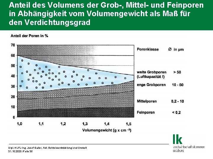 Anteil des Volumens der Grob-, Mittel- und Feinporen in Abhängigkeit vom Volumengewicht als Maß