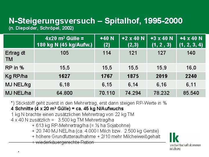 N-Steigerungsversuch – Spitalhof, 1995 -2000 (n. Diepolder, Schröpel, 2002) 4 x 20 m 3