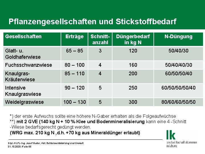 Pflanzengesellschaften und Stickstoffbedarf Gesellschaften Erträge Schnittanzahl Düngerbedarf in kg N N-Düngung Glatt- u. Goldhaferwiese