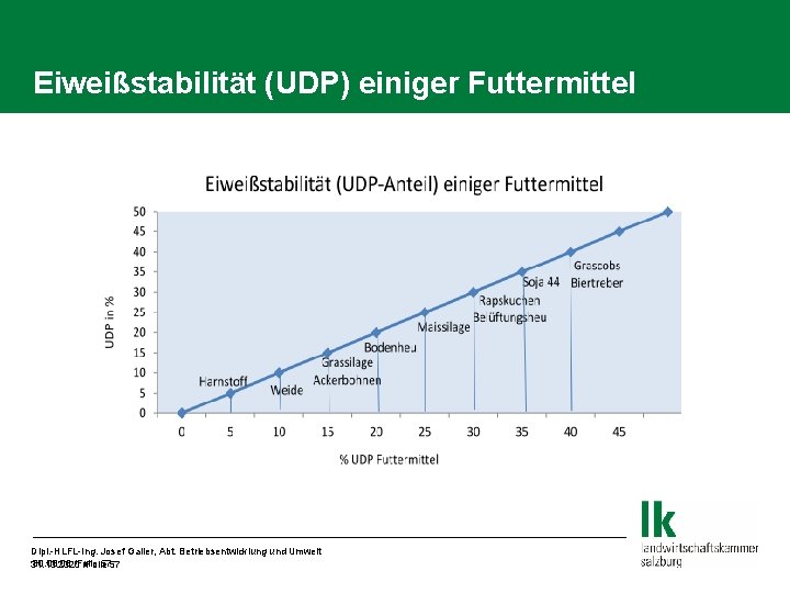 Eiweißstabilität (UDP) einiger Futtermittel Dipl. -HLFL-Ing. Josef Galler, Abt. Betriebsentwicklung und Umwelt 30. 08.