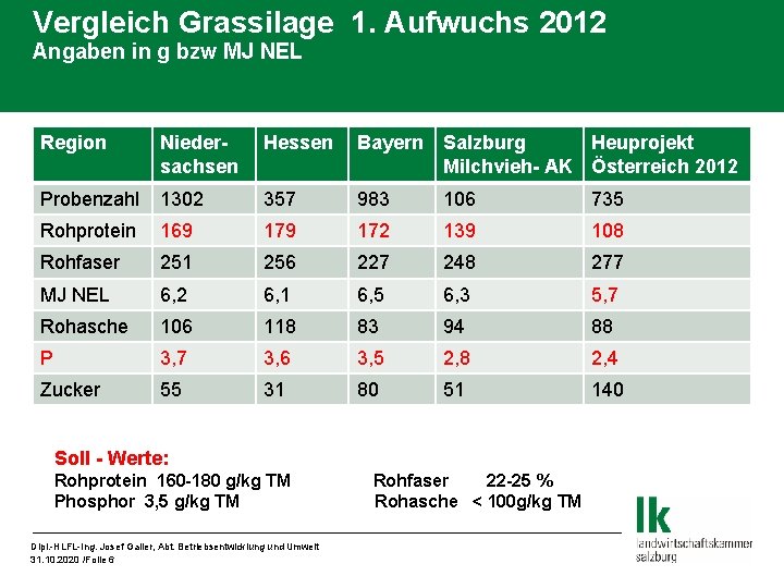 Vergleich Grassilage 1. Aufwuchs 2012 Angaben in g bzw MJ NEL Region Niedersachsen Hessen