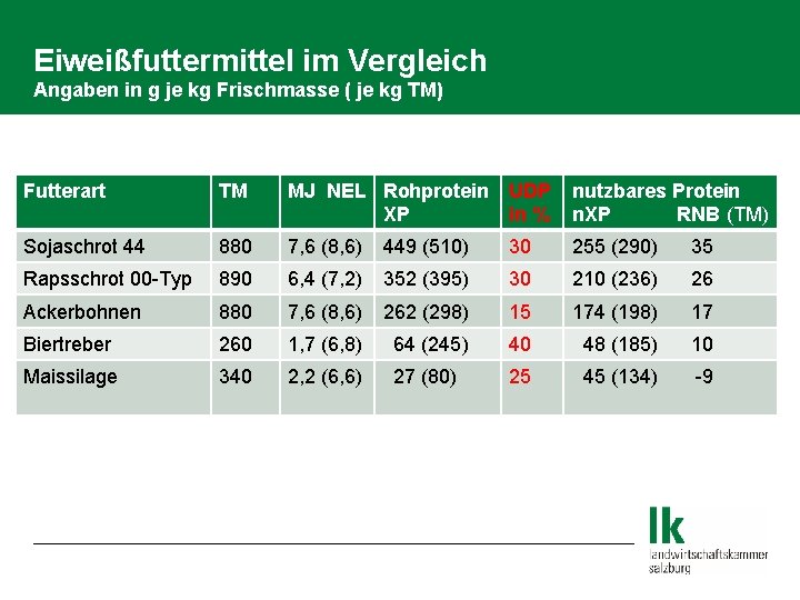 Eiweißfuttermittel im Vergleich Angaben in g je kg Frischmasse ( je kg TM) Futterart