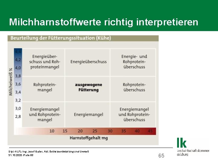 Milchharnstoffwerte richtig interpretieren Dipl. -HLFL-Ing. Josef Galler, Abt. Betriebsentwicklung und Umwelt 31. 10. 2020
