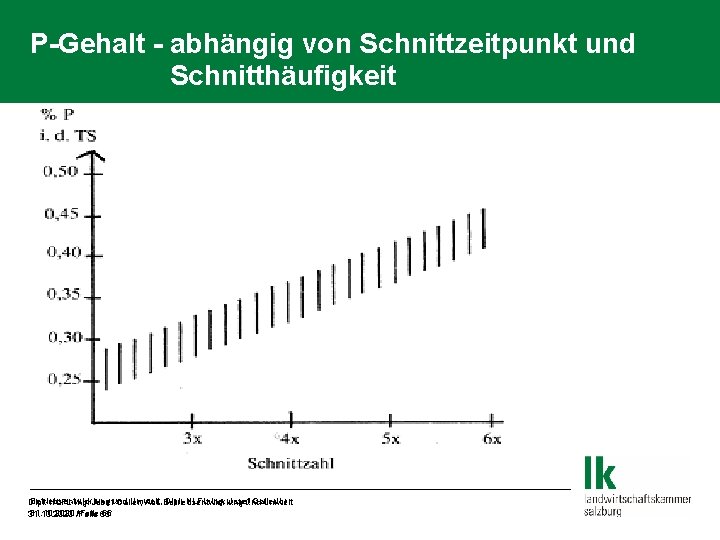 P-Gehalt - abhängig von Schnittzeitpunkt und Schnitthäufigkeit Betriebsentwicklung Umwelt, Dipl. -HLFL-Ing. Josefund Galler/br Dipl.