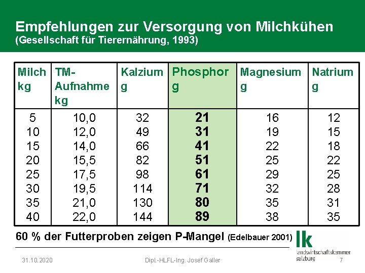 Empfehlungen zur Versorgung von Milchkühen (Gesellschaft für Tierernährung, 1993) Milch TMKalzium Phosphor kg Aufnahme