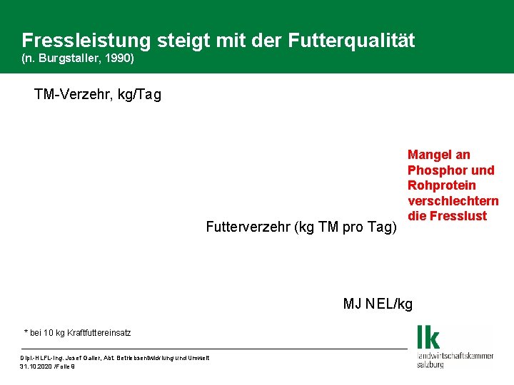 Fressleistung steigt mit der Futterqualität (n. Burgstaller, 1990) TM-Verzehr, kg/Tag Futterverzehr (kg TM pro