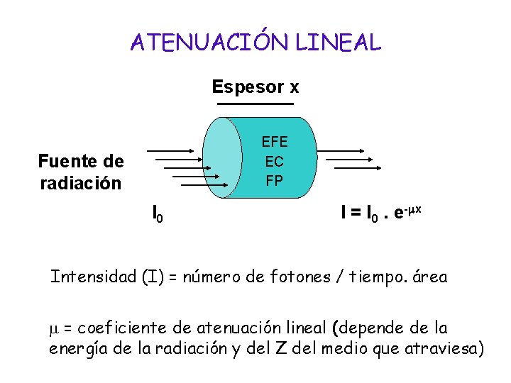 ATENUACIÓN LINEAL Espesor x EFE EC FP Fuente de radiación I 0 I =