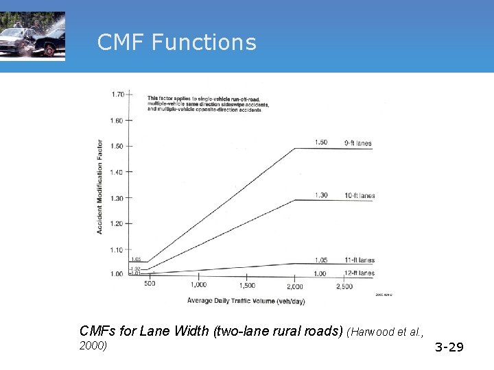 CMF Functions CMFs for Lane Width (two-lane rural roads) (Harwood et al. , 2000)