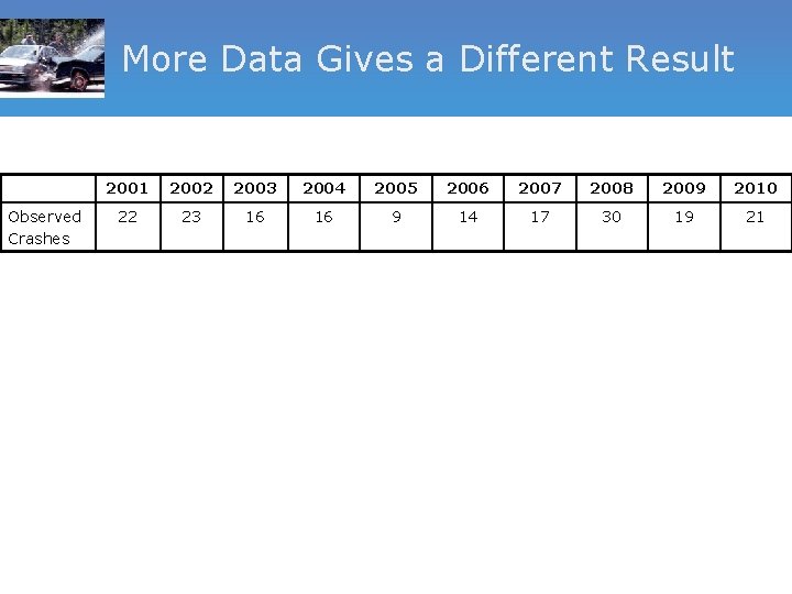 More Data Gives a Different Result Observed Crashes 2001 2002 2003 2004 2005 2006