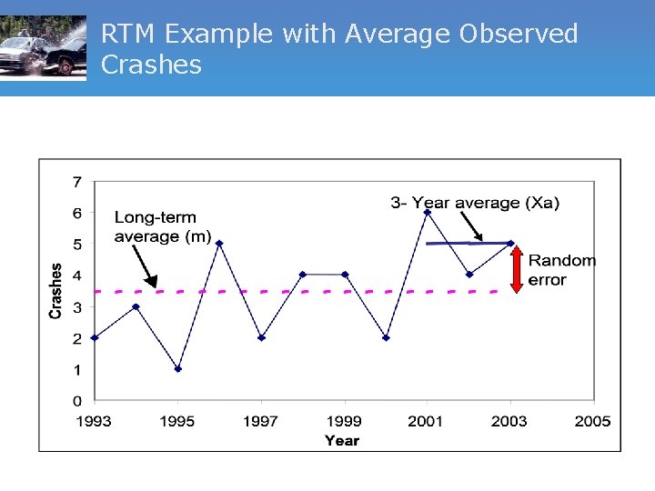 RTM Example with Average Observed Crashes 