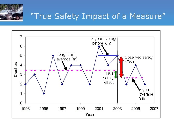 “True Safety Impact of a Measure” 3 -year average ‘before’ (Xa) Long-term average (m)