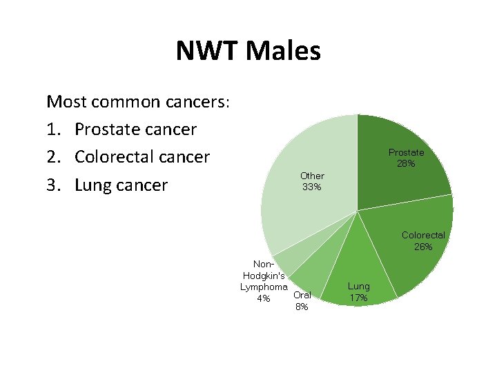 NWT Males Most common cancers: 1. Prostate cancer 2. Colorectal cancer 3. Lung cancer