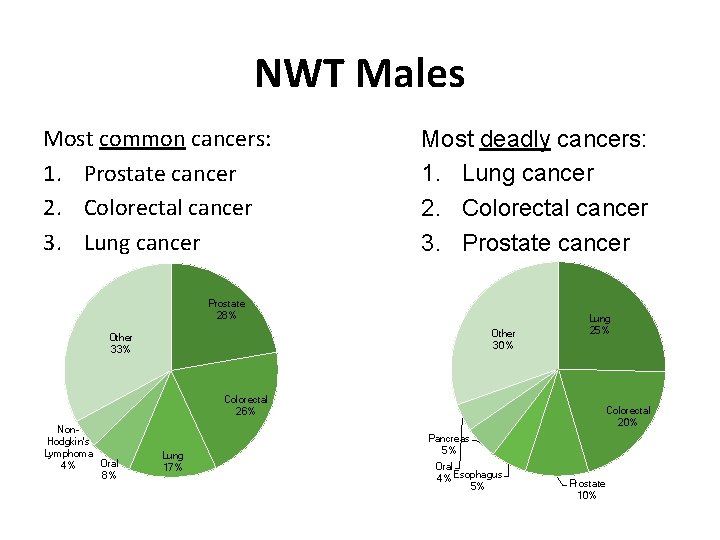 NWT Males Most common cancers: 1. Prostate cancer 2. Colorectal cancer 3. Lung cancer