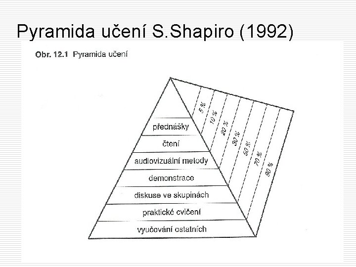 Pyramida učení S. Shapiro (1992) 