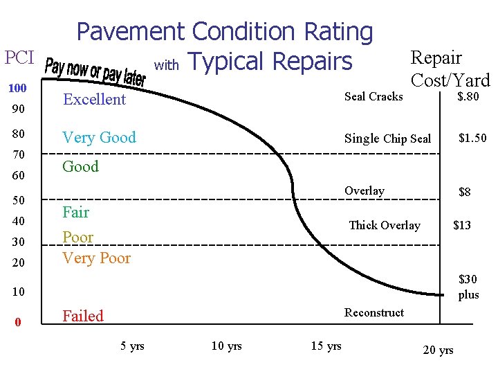 PCI 100 90 80 70 60 50 40 30 20 Pavement Condition Rating with