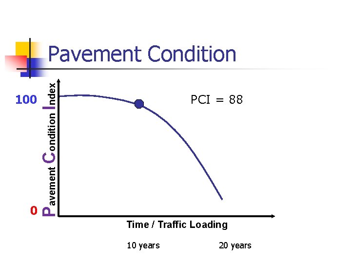 100 0 Pavement Condition Index Pavement Condition PCI = 88 Time / Traffic Loading