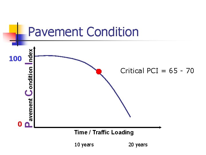 100 0 Pavement Condition Index Pavement Condition Critical PCI = 65 - 70 Time