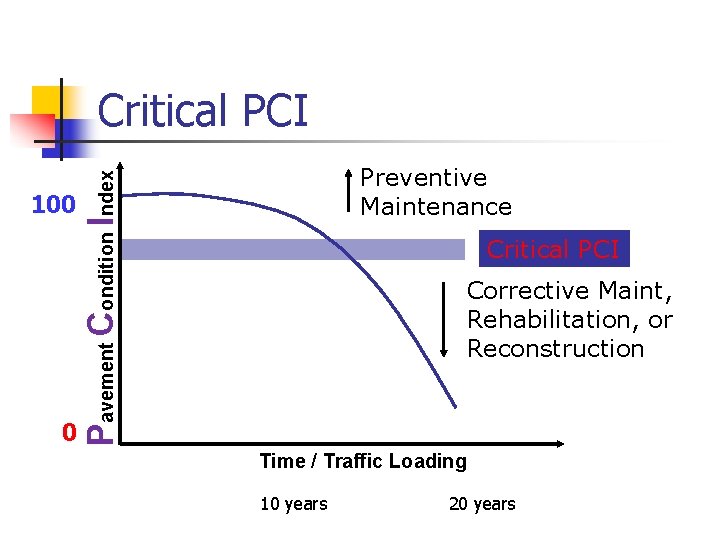 Critical PCI 0 Pavement Condition Index 100 Preventive Maintenance Critical PCI Corrective Maint, Rehabilitation,