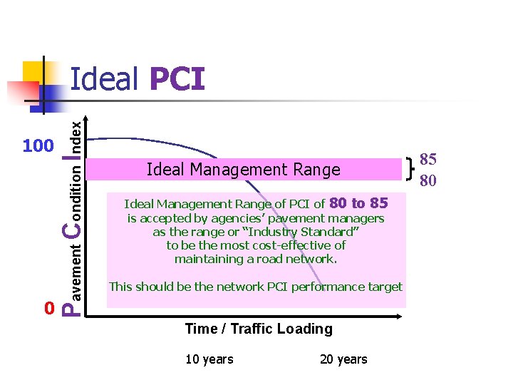 100 0 Pavement Condition Index Ideal PCI Ideal Management Range of PCI of 80