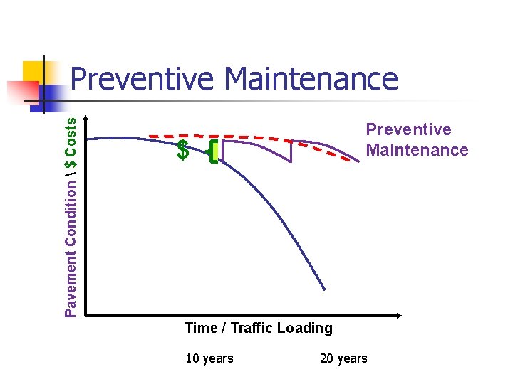 Pavement Condition  $ Costs Preventive Maintenance $ Time / Traffic Loading 10 years