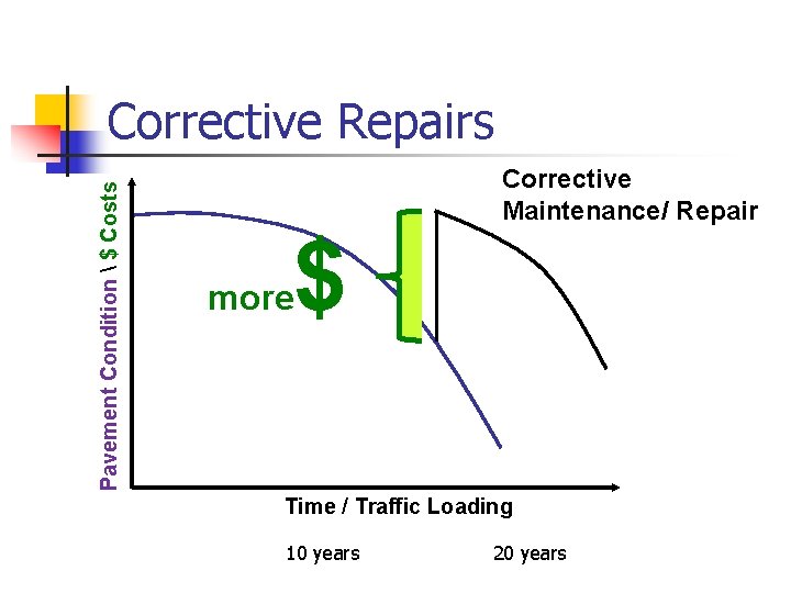 Pavement Condition  $ Costs Corrective Repairs more $ Corrective Maintenance/ Repair Time /