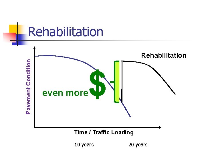 Pavement Condition Rehabilitation even more $ Time / Traffic Loading 10 years 20 years