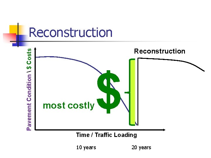 Pavement Condition  $ Costs Reconstruction most costly $ Time / Traffic Loading 10