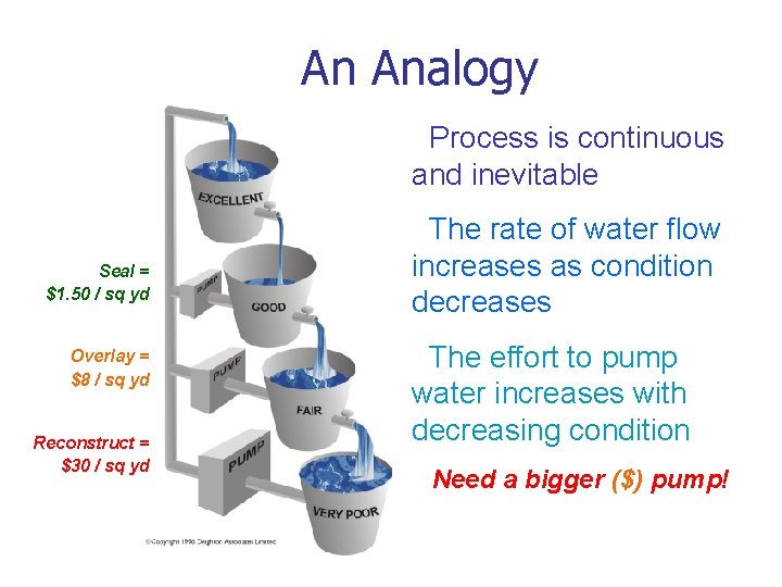 An Analogy –Process is continuous and inevitable Seal = $1. 50 / sq yd