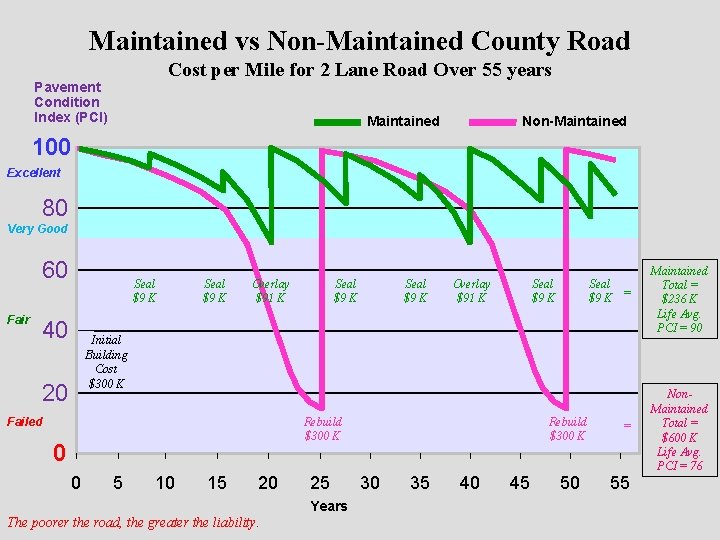 Maintained vs Non-Maintained County Road Cost per Mile for 2 Lane Road Over 55