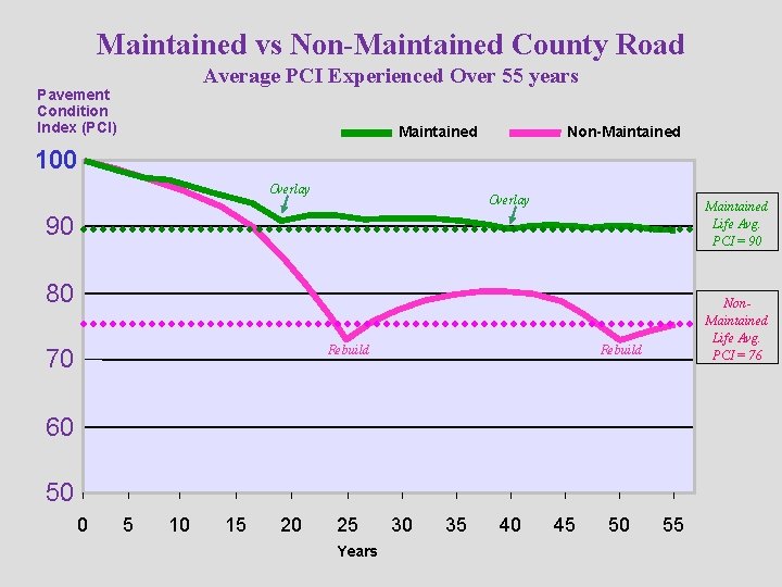 Maintained vs Non-Maintained County Road Average PCI Experienced Over 55 years Pavement Condition Index