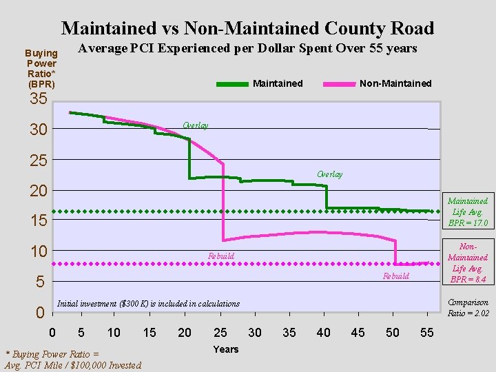 Maintained vs Non-Maintained County Road Buying Power Ratio* (BPR) Average PCI Experienced per Dollar