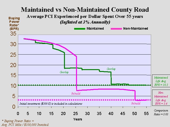 Maintained vs Non-Maintained County Road Buying Power Ratio* (BPR) Average PCI Experienced per Dollar