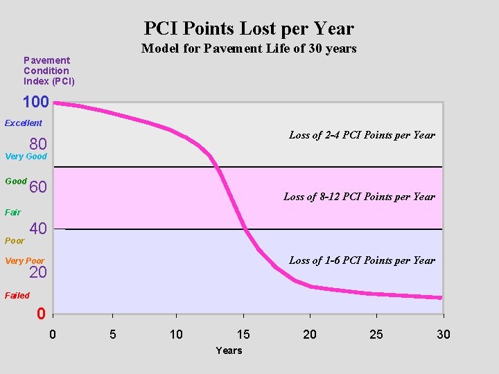 PCI Points Lost per Year Model for Pavement Life of 30 years Pavement Condition