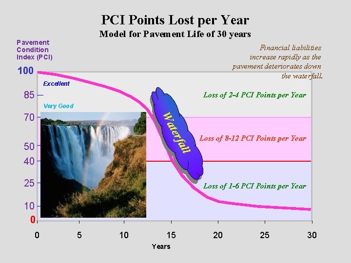 PCI Points Lost per Year Model for Pavement Life of 30 years Pavement Condition