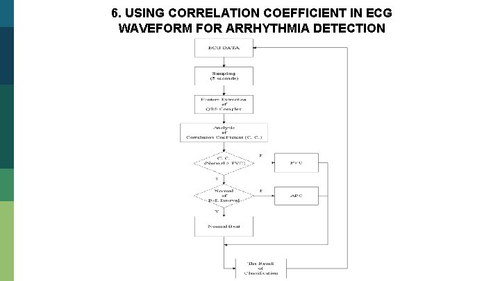 6. USING CORRELATION COEFFICIENT IN ECG WAVEFORM FOR ARRHYTHMIA DETECTION 