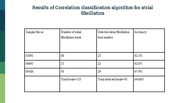 Results of Correlation classification algorithm for atrial fibrillation Sample file no. Number of atrial