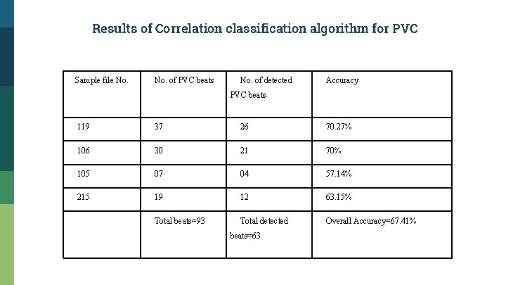 Results of Correlation classification algorithm for PVC Sample file No. of PVC beats No.