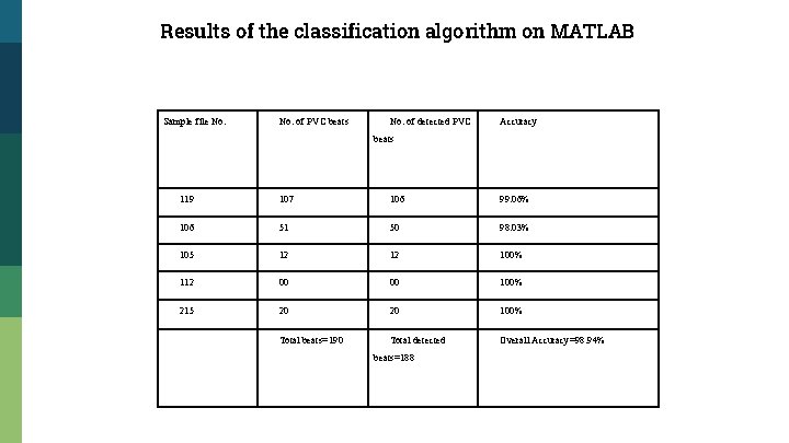Results of the classification algorithm on MATLAB Sample file No. of PVC beats No.