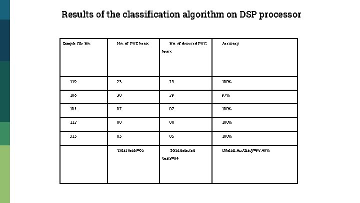Results of the classification algorithm on DSP processor Sample file No. of PVC beats